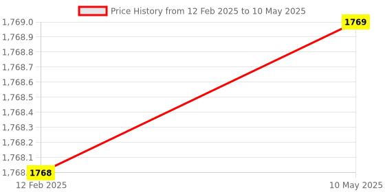 industrybuying.com Autonics PSNT17-5DC Sensing Range 5 mm,DC NO Output Square Type Inductive Proximity Sensor autonics Price History Graph from 12 Feb 2025 to 10 May 2025