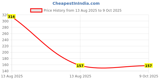 industrybuying.com Autonics Push Button Switch Yellow 250 VAC, S16PR-E1YC autonics Price History Graph from 13 Aug 2025 to 9 Oct 2025