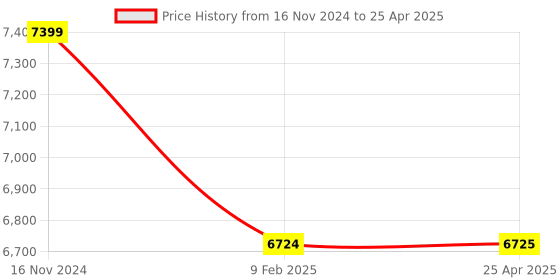 industrybuying.com Autonics Red LED 650 nm Through-Beam Type 1 m Sensing Distance Photoelectric Sensor, BTF1M-TDTL-P autonics Price History Graph from 16 Nov 2024 to 25 Apr 2025