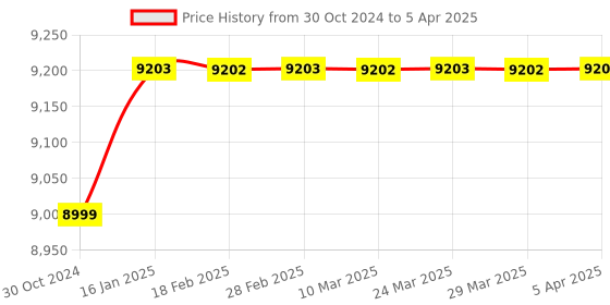 industrybuying.com Autonics Rotary Encoder 5,000rpm E40H10-1024-6-L-5 autonics Price History Graph from 30 Oct 2024 to 5 Apr 2025