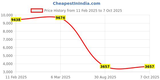 industrybuying.com Autonics Rotary Encoder 5,000rpm E40S6-360-3-T-24 autonics Price History Graph from 11 Feb 2025 to 6 Oct 2025