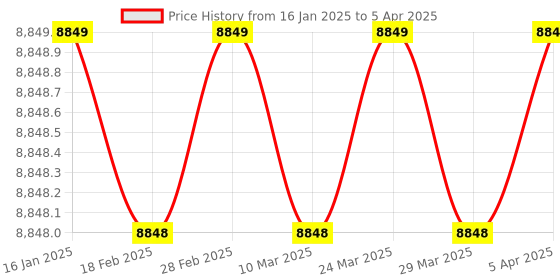 industrybuying.com Autonics Rotary Encoder 5,000rpm E50S8-1000-3-T-1 autonics Price History Graph from 16 Jan 2025 to 5 Apr 2025