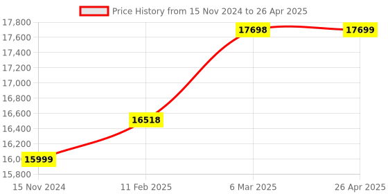 industrybuying.com Autonics Rotary Encoder 5,000rpm E80H30-3200-3-T-24 autonics Price History Graph from 15 Nov 2024 to 26 Apr 2025