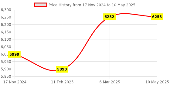 industrybuying.com Autonics Rotary Encoder E50S8-100-3-T-1 autonics Price History Graph from 17 Nov 2024 to 10 May 2025
