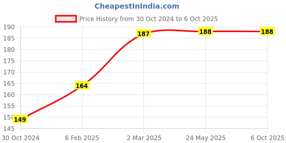 industrybuying.com Autonics S2PR Series S2PR-P1GA Push Button Switch autonics Price History Graph from 30 Oct 2024 to 6 Oct 2025