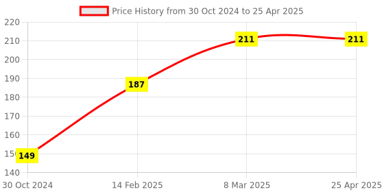 industrybuying.com Autonics S2PR Series S2PR-P1YA Push Button Switch autonics Price History Graph from 30 Oct 2024 to 25 Apr 2025