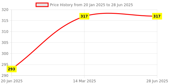industrybuying.com Autonics S2PR Series S2PR-P3BAD Push Button Switch autonics Price History Graph from 20 Jan 2025 to 28 Jun 2025