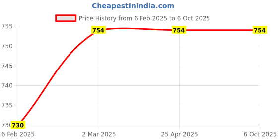 industrybuying.com Autonics S3PF Series S3PF-P3GAD Push Button Switches autonics Price History Graph from 6 Feb 2025 to 5 Oct 2025