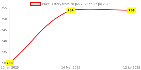 industrybuying.com Autonics S3PF Series S3PF-P3RAD Push Button Switches autonics Price History Graph from 20 Jan 2025 to 12 Jul 2025