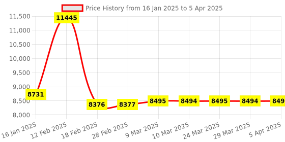 industrybuying.com Autonics Shaft Type Incremental Rotary Encoder E40S6-2500-3-T-24 autonics Price History Graph from 16 Jan 2025 to 5 Apr 2025