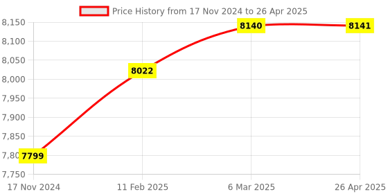industrybuying.com Autonics Shaft Type Incremental Rotary Encoder E40S6-3600-6L-5 autonics Price History Graph from 17 Nov 2024 to 26 Apr 2025