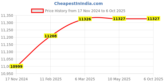 industrybuying.com Autonics Shaft Type Incremental Rotary Encoder E40S6-5000-6L-5 autonics Price History Graph from 17 Nov 2024 to 6 Oct 2025