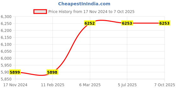 industrybuying.com Autonics Shaft Type Incremental Rotary Encoder E50S8-300-3-N-24 autonics Price History Graph from 17 Nov 2024 to 6 Oct 2025