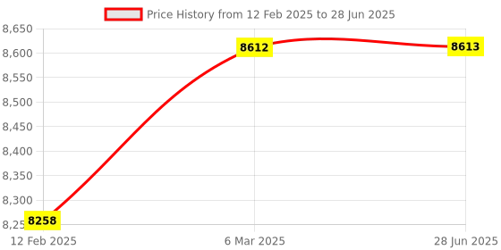 industrybuying.com Autonics Shaft Type Incremental Rotary Encoder E50S8-3600-6-L-5 autonics Price History Graph from 12 Feb 2025 to 28 Jun 2025