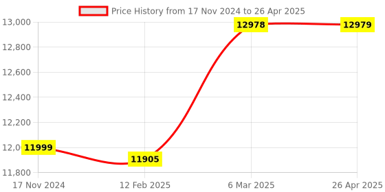 industrybuying.com Autonics Shaft Type Incremental Rotary Encoder E50S8-8000-3-N-24 autonics Price History Graph from 17 Nov 2024 to 26 Apr 2025