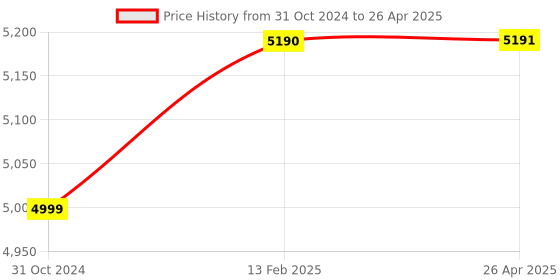 industrybuying.com Autonics Single Phase Power Controller SPC1-35E Power Controller autonics Price History Graph from 31 Oct 2024 to 26 Apr 2025