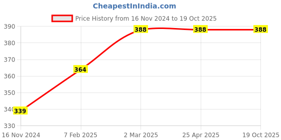 industrybuying.com Autonics Singular Type 110-240VAC AC Element SA-LAR autonics Price History Graph from 16 Nov 2024 to 18 Oct 2025
