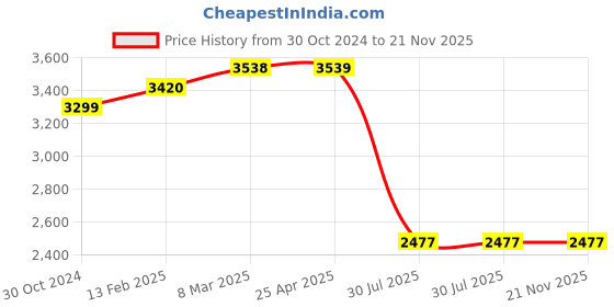 industrybuying.com Autonics Solid State Relay 4-30VDC SRH1-1420-N autonics Price History Graph from 30 Oct 2024 to 21 Nov 2025