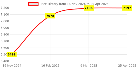 industrybuying.com Autonics SPC1-50E Single Phase Power Controller 220VAC 50A 3 Output Mode autonics Price History Graph from 16 Nov 2024 to 25 Apr 2025