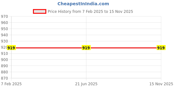 industrybuying.com Autonics Switch Enclosures 1 holes 86mm SA-SB1 autonics Price History Graph from 7 Feb 2025 to 15 Nov 2025