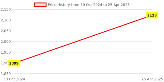 industrybuying.com Autonics TCN4S-24R Dual Display PID Controller 4 Digit 2 Alarm autonics Price History Graph from 30 Oct 2024 to 25 Apr 2025