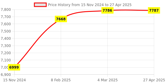 industrybuying.com AUTONICS Temperature Scanner T4WM-N3NP4C autonics Price History Graph from 15 Nov 2024 to 27 Apr 2025