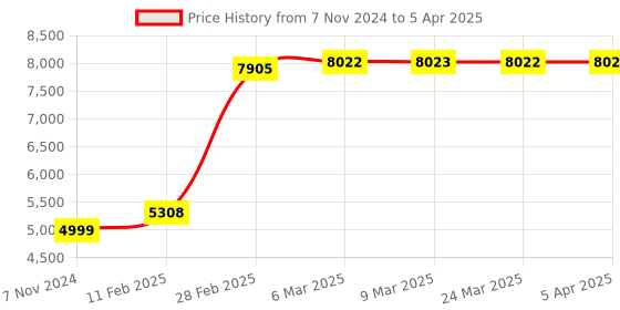 industrybuying.com Autonics TK Series TK4L-B4CN 4-Digit 7-Segment LED Temperature Controllers autonics Price History Graph from 7 Nov 2024 to 5 Apr 2025