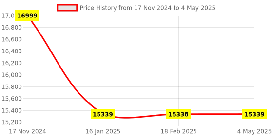 industrybuying.com Autonics Totem Pole 5000 RPM 300 kHz Rotary Encoder, E40H8-2500-3-T-24 autonics Price History Graph from 17 Nov 2024 to 4 May 2025