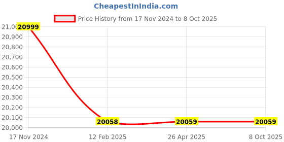 industrybuying.com Autonics Totem Pole 5000 RPM 300 kHz Rotary Encoder, E58SC10-5000-3-T-24 autonics Price History Graph from 17 Nov 2024 to 8 Oct 2025
