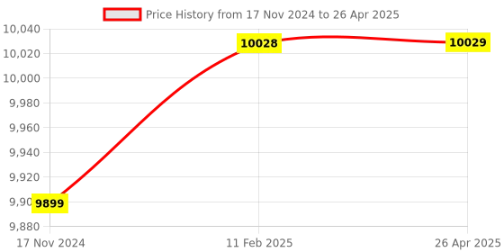 industrybuying.com Autonics Weekly/Yearly Timer With 2-Relay Output-LE7M-2 autonics Price History Graph from 17 Nov 2024 to 26 Apr 2025
