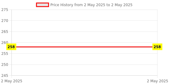 industrybuying.com AUTONIX LED Light Focus Concealed Deep Recessed Tiltable 3 W White Beam Angle 40° autonix Price History Graph from 2 May 2025 to 2 May 2025
