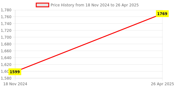 industrybuying.com Autonix PD34 AAR Digital Single Phase Relay autonix Price History Graph from 18 Nov 2024 to 26 Apr 2025