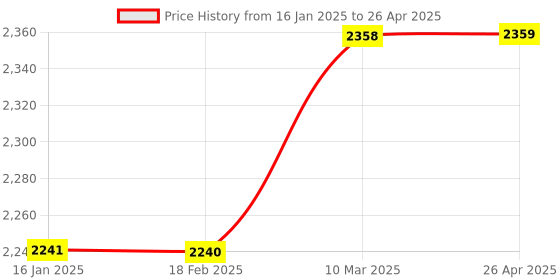 industrybuying.com Autonix PP 75 RTD 1  Digital Temperature indicator 110V DC autonix Price History Graph from 16 Jan 2025 to 26 Apr 2025