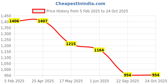 industrybuying.com auto pearl Autopearl Car Full Silver Wheel Cover Caps 35.56 cm (14 Inch) Press Type Fitting For Xcent auto pearl Price History Graph from 5 Feb 2025 to 22 Oct 2025