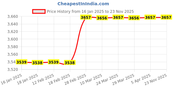 industrybuying.com Autoserve Hard Rub (5 Ltr) autoserve Price History Graph from 16 Jan 2025 to 23 Nov 2025