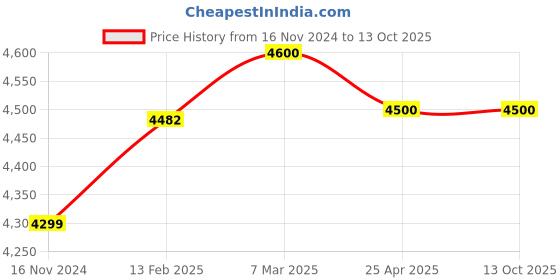 industrybuying.com Autotop 1.5 L Plastic Quick Adjustable Coupler, E100108 autotop Price History Graph from 16 Nov 2024 to 13 Oct 2025