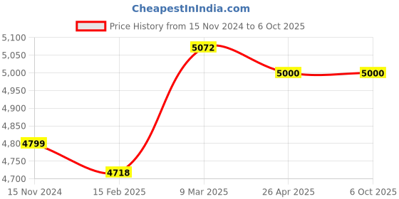 industrybuying.com Autotop Flow Meter And Adapter Set, A100118 autotop Price History Graph from 15 Nov 2024 to 6 Oct 2025