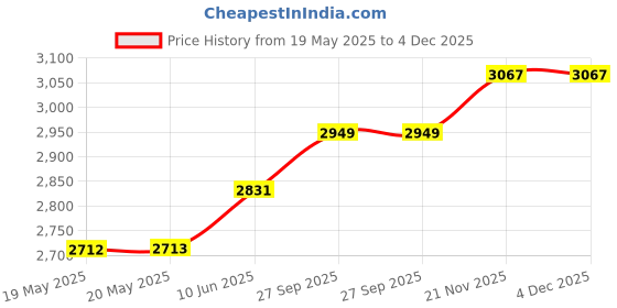 industrybuying.com AVEN Cutter, Semi Flush, 2Mm, 126Mm, 10501 aven Price History Graph from 19 May 2025 to 4 Dec 2025
