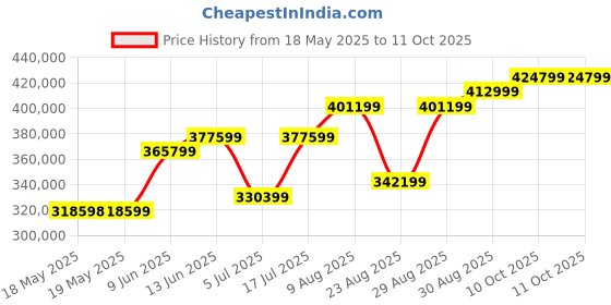 industrybuying.com AVEN Digital Microscope, 17X-110X, 1920X1080P, 26700-140 aven Price History Graph from 18 May 2025 to 10 Oct 2025
