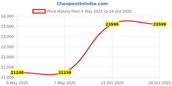 industrybuying.com AVEN Ring Light Led With Brightness & Sector Control, 26200B-211 aven Price History Graph from 6 May 2025 to 23 Oct 2025
