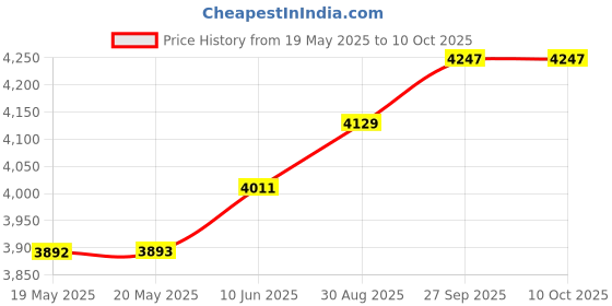 industrybuying.com AVEN Tapered Cutter, Flush With Relief,1Mm,130Mm, 10826F aven Price History Graph from 19 May 2025 to 9 Oct 2025