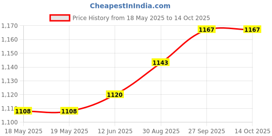 industrybuying.com AVEN Tweezer, 140Mm, 18040USA aven Price History Graph from 18 May 2025 to 14 Oct 2025