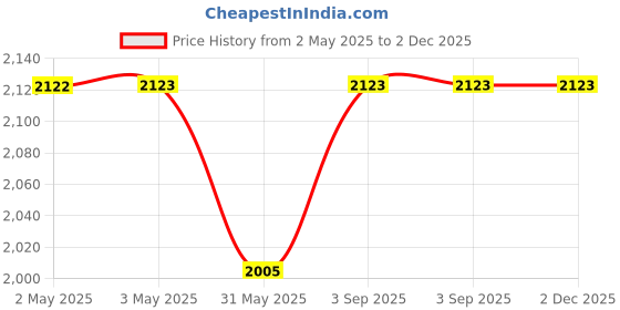 industrybuying.com Avery Dennison Fasson Fassheet NG Removable Labels 13x19 inch, BLA4570 (Pack of 100 Pcs) avery dennison Price History Graph from 2 May 2025 to 2 Dec 2025
