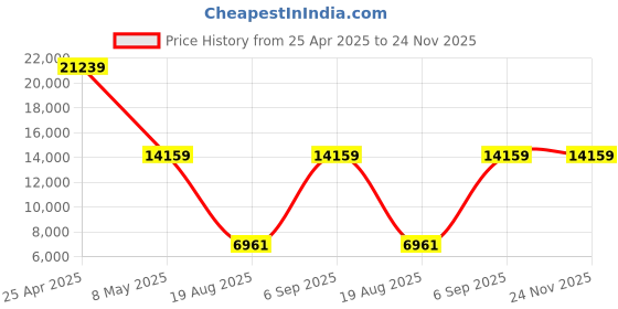 industrybuying.com AVI Heavy Duty Commercial Cone Maker Machine avi Price History Graph from 25 Apr 2025 to 23 Nov 2025