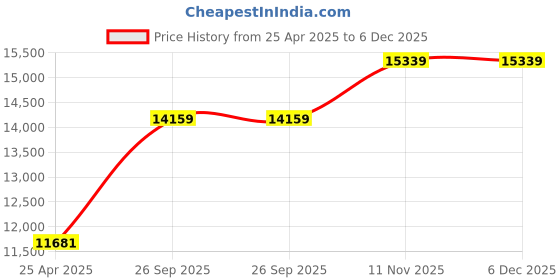 industrybuying.com AVI Korean UFO Burger Waffle Maker avi Price History Graph from 25 Apr 2025 to 5 Dec 2025
