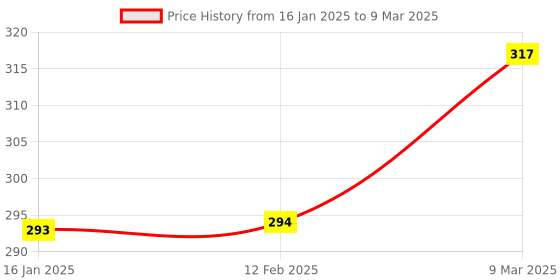 industrybuying.com AVIR 50x25 mm, 2 Up Self Adhesive Rectangular Shape White Barcode Chromo Paper Label Sticker, SS9 avir Price History Graph from 16 Jan 2025 to 9 Mar 2025