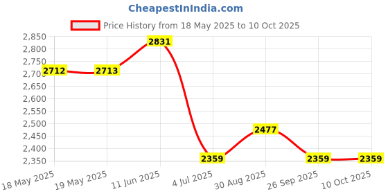 industrybuying.com AVIT Angle Bit Driver, 1/4", AV08020 avit Price History Graph from 18 May 2025 to 9 Oct 2025
