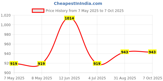 industrybuying.com AVIT General Purpose Scraper, AV12021 avit Price History Graph from 7 May 2025 to 6 Oct 2025