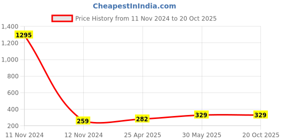 industrybuying.com Avon 19mmx33M White PVC Insulation Tape AVN9867800K avon Price History Graph from 11 Nov 2024 to 20 Oct 2025