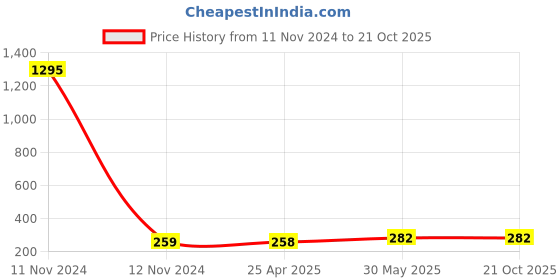 industrybuying.com Avon 19mmx50M Automotive Masking Tape AVN9801030K avon Price History Graph from 11 Nov 2024 to 19 Oct 2025